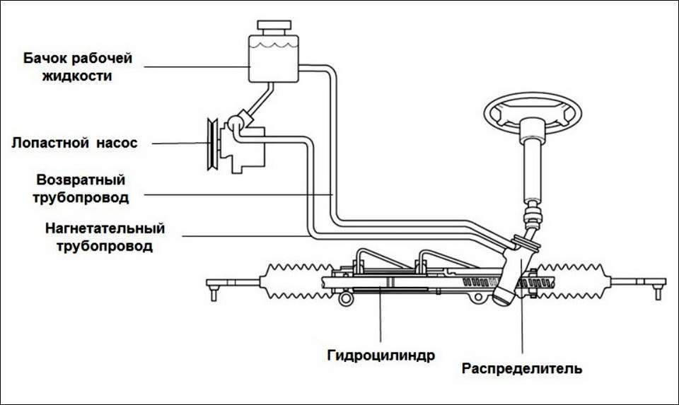 Схема гидроусилителя руля