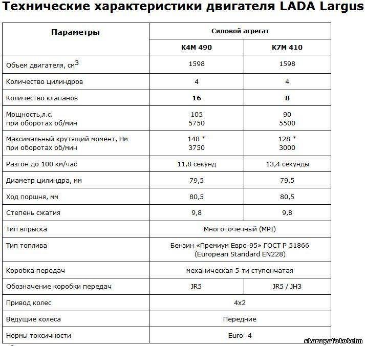 Расход топлива lada largus на 100 км (отзывы реальных владельцев)