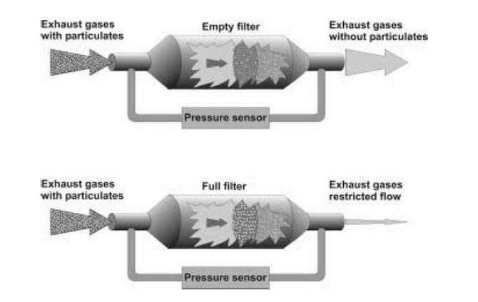 Сажевый фильтр дизельного двигателя: что это, что делать, когда он забит и прочие вопросы