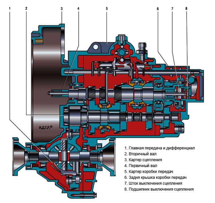 Механическая коробка передач схема