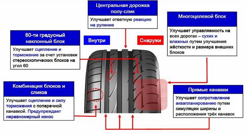Глубина рисунка протектора шин легкового автомобиля – сколько допускается и как измеряется | автоютуб