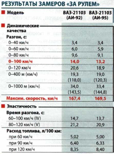 Расход топлива на ваз 2110 на 100 км: технические показатели