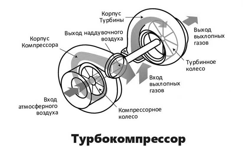 Атмосферники. Отличие атмосферного двигателя от турбированного. Атмосферный двигатель схема. Строение атмосферного двигателя. Плюсы и минусы турбированного и атмосферного двигателя.