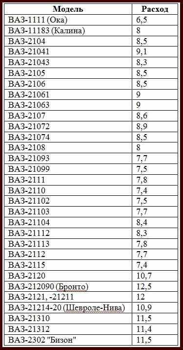 Расход топлива ваз — таблица 2107, 2114, 2110, 2109, 2115, 2106, 2112