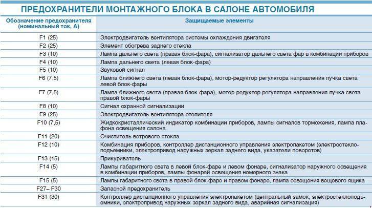"лада калина": предохранители. блок предохранителей "лада калина" :: syl.ru