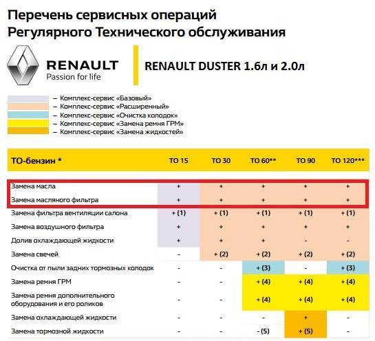 Renault logan 1 масло для двигателей 1.4, 1.6 сколько и какого требуется?
