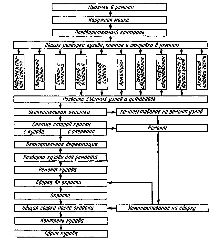 Схема технологического процесса ремонта автомобилей