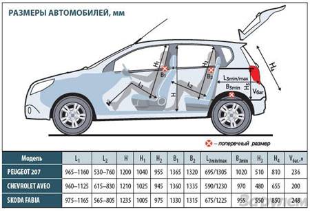 Ниссан ноут размеры. Шкода Фабия 2 внутренние габариты салона. Габариты салона Шевроле Авео 2. Габариты салона Шкода Фабия 2 хэтчбек. Шкода Фабия габариты салона.