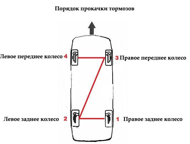 Как прокачать тормоза на ваз-2110: инструкция пошаговая