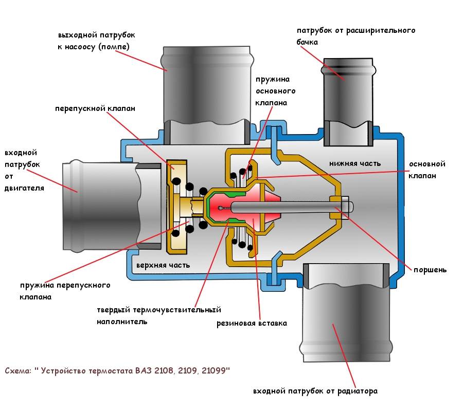 Принцип работы термостата ваз – обзор конструкции и назначения каждой его детали, как определить неи