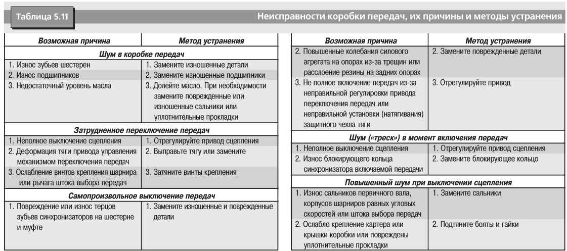 Неисправности акпп: типичные причины и методы решения. motoran.ru