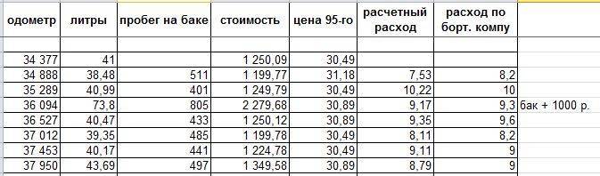 Калькулятор расхода топлива на 100 км ваз (lada) | calcsoft.ru