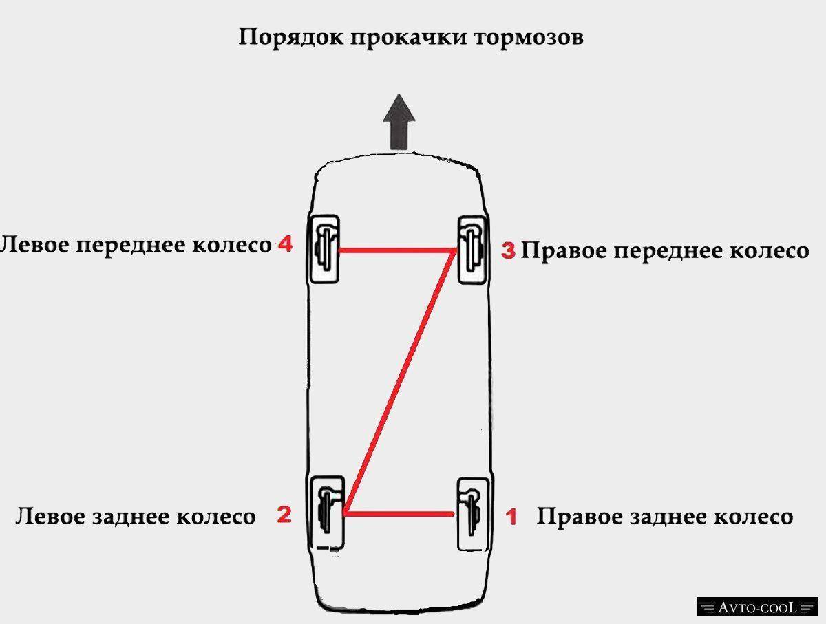 Особенности прокачки тормозов с abs | auto-gl.ru