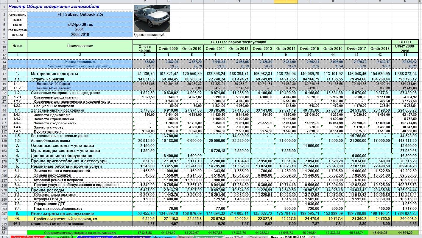 Расходы автомобилей ваз. Таблица затрат на автомобиль. Затраты на эксплуатацию автомобиля. Затраты на содержание автомобиля. Таблица стоимости автомобилей.