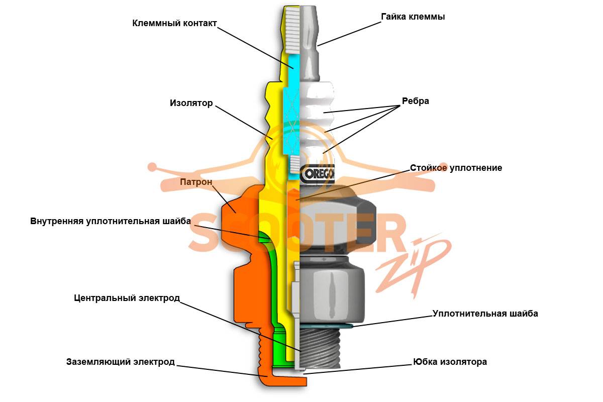 Свечи зажигания: их роль в двигательной системе, основные характеристики, диагностика неполадок