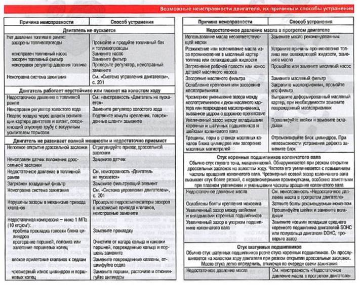 Причины неисправностей машин. Основные неисправности двигателя таблица. Неисправности причины и способы устранения двигателя. Причины неисправности двигателя. Неисправности двигателя автомобиля.