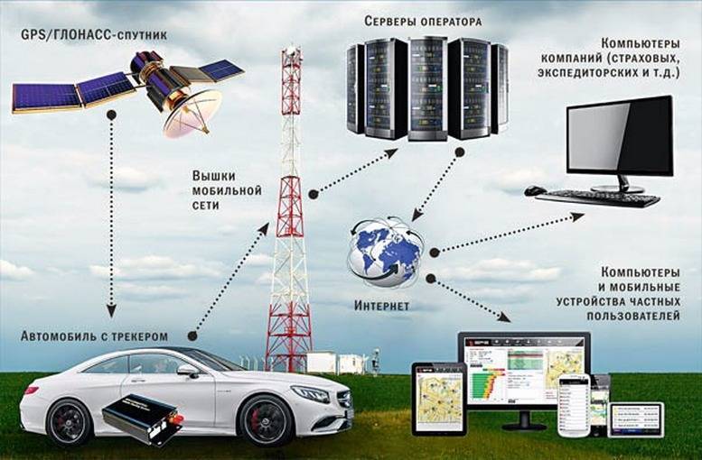 Fms - спутниковый мониторинг транспорта