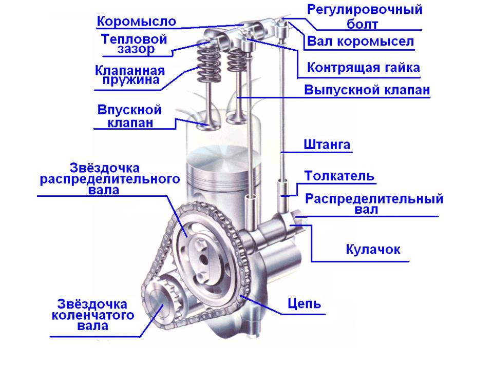 Схема газораспределительного механизма двигателя