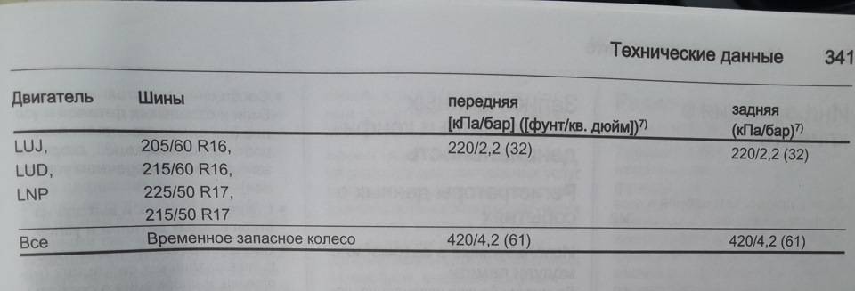 Давление в шинах r17 зимних 225/65, 215/55, 235/65