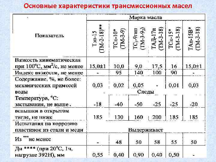 Классификация трансмиссионных масел (в кпп, в мосты)
