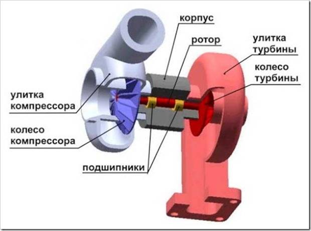 Принцип работы турбины и устройство турбокомпрессора * ооо декорт