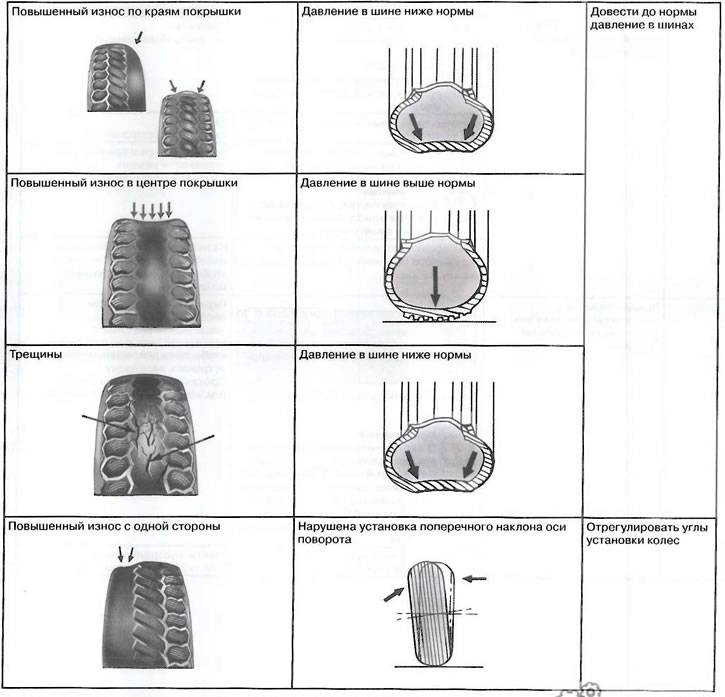 Причины и признаки износа шин и как определить износ резины