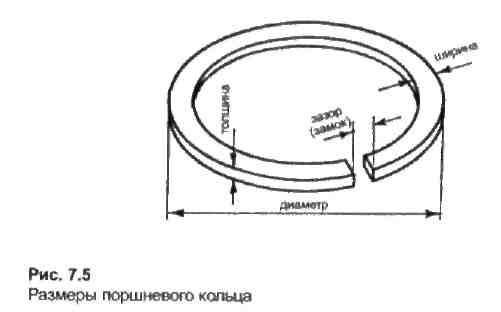 Размеры и допустимые зазоры поршневых колец ваз 2109 – 2115