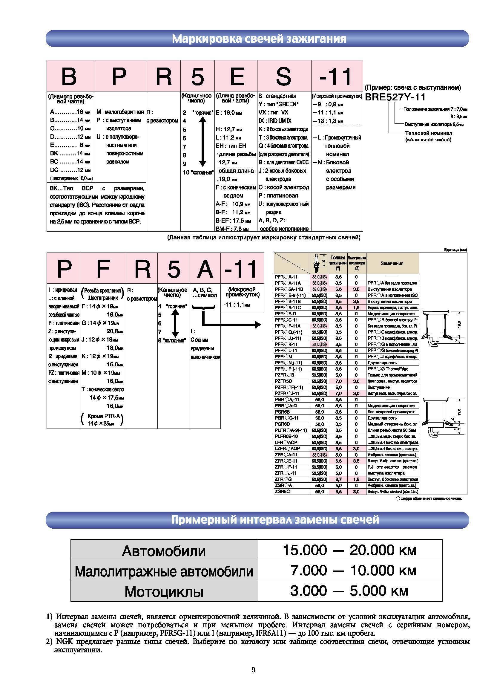 Расшифровка свечей ngk. Маркировка свечей зажигания NGK. Маркировка свечей зажигания NGK расшифровка. Расшифровка свечи зажигания NGK иридий. Маркировка свечей зажигания НЖК расшифровка.
