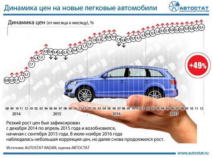 Какие изменения произойдут на рынке автомобилей в 2022 году в россии: прогноз роста цен, оценки экспертов
