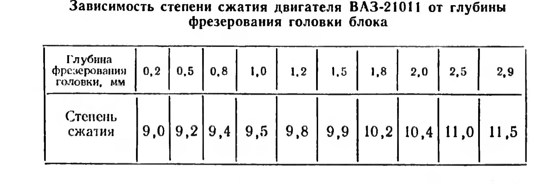 Увеличить степень. Таблица степени сжатия ДВС. Степень сжатия двигателя 2101. Степень сжатия и компрессия таблица. Степень сжатия ВАЗ 2109.