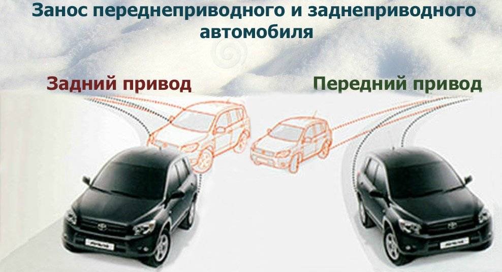 Занос задней оси переднеприводного. Переднеприводного автомобиля. Занос переднеприврдного авьо. Занос задненеприводного автомобиля. Занос заднеприводного автомобиля и переднеприводного автомобиля.