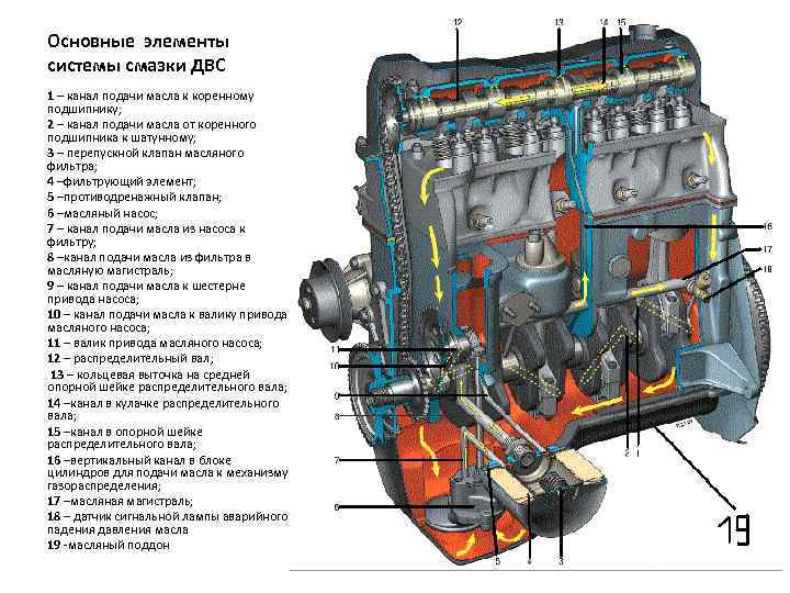 Система смазки двигателя и ее элементы