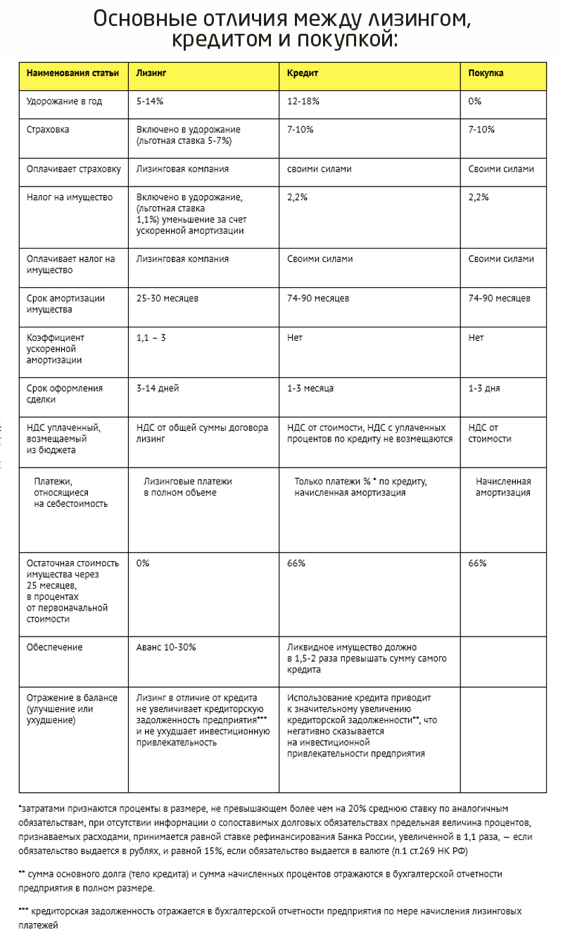 Разница между суммой. Отличие кредита от займа таблица. Различия лизинга и кредита. Лизинг кредит аренда сравнение. Отличия договоров займа кредита и ссуды.