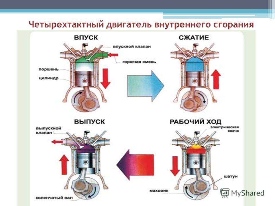 Виды внутреннего сгорания. Устройство 4 тактного ДВС. Из чего состоит 4 тактный двигатель. Четырёхтактный двигатель внутреннего сгорания. Устройство четырехтактного двигателя внутреннего сгорания.