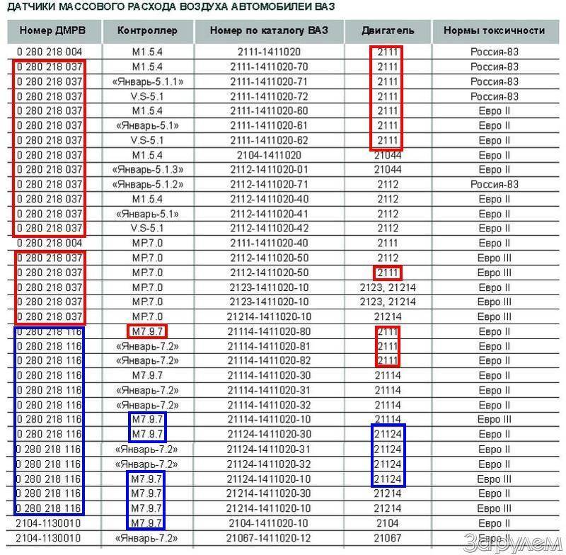 Расход ваз 2112 на холостых нормы