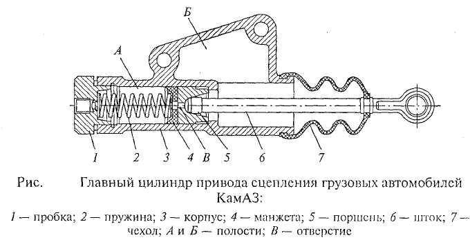 Главный цилиндр сцепления признаки. Главный цилиндр сцепления КАМАЗ схема. Схема главного цилиндра сцепления КАМАЗ. ГЦС КАМАЗ 5320 устройство. Шток главного цилиндра сцепления КАМАЗ евро 4.