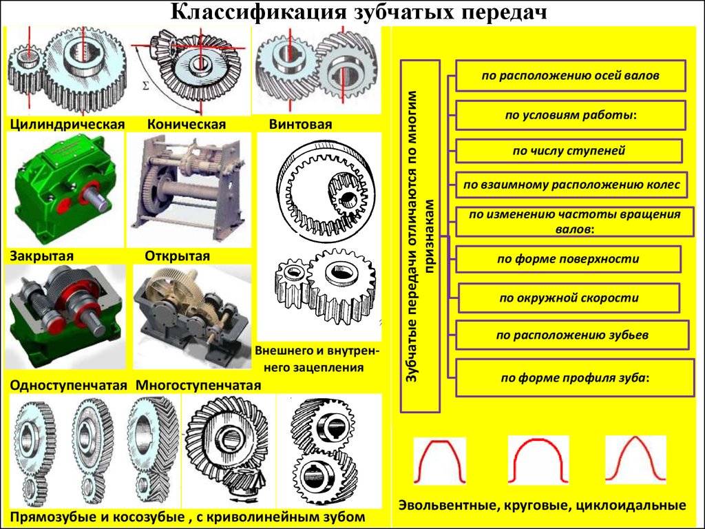 Схема зубчатых передач