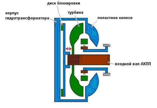 Устройство и принцип работы гидротрансформатора (бублика) акпп