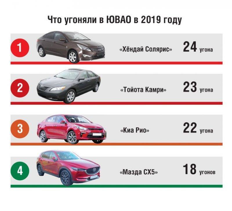 Силовики раскрыли самые угоняемые марки машин и способы их угона: статистика в москве