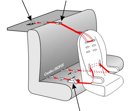 Isofix — что это такое в автомобиле, как выглядит и аналоги