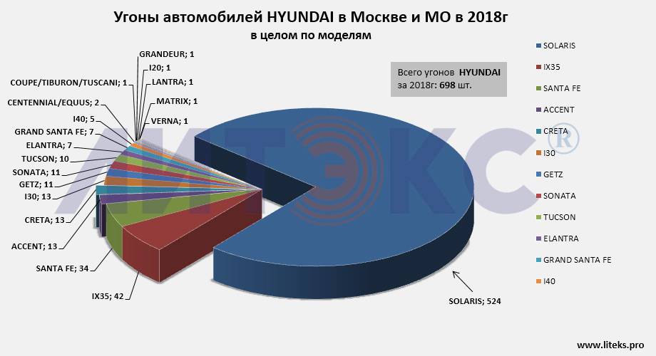Рейтинг самых угоняемых авто в россии за 2020-2021 год