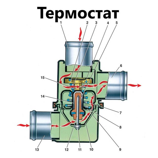 Для чего служит термостат в системе охлаждения двигателя