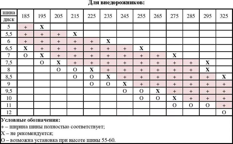 Как подобрать диски к шинам по размеру шин: сравнение дисков по параметрам
