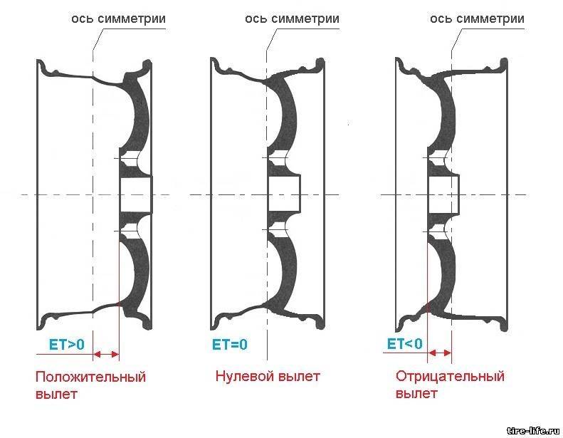 Вылет диска: что такое et и на что он влияет, в чем разница вылета 35 и 45