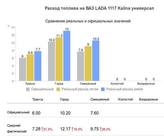Лада калина: особенности расход топлива, как его снизить1ladakalina.ru