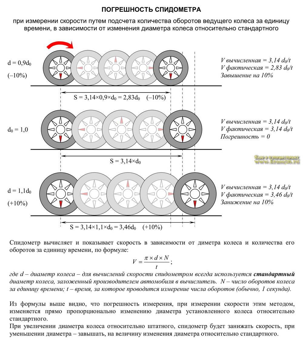 Погрешность спидометра и глонасс