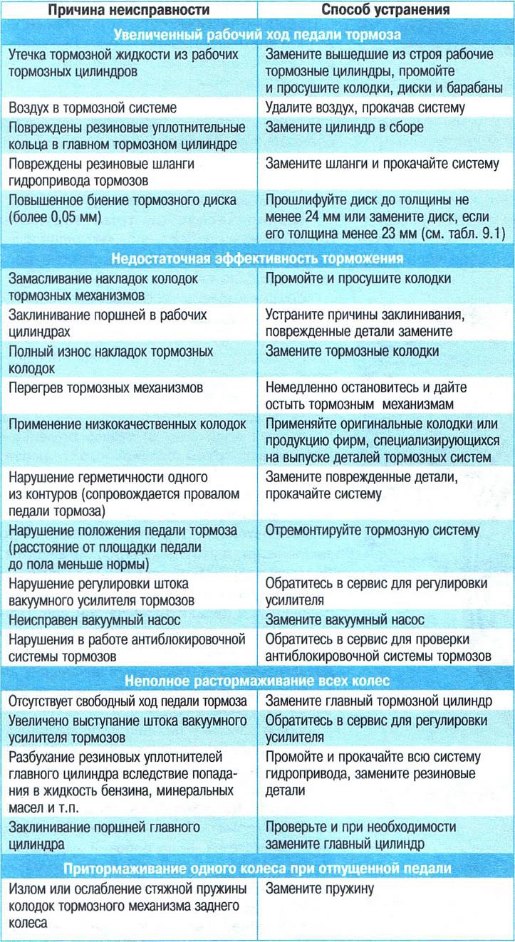 Диагностика технического состояния тормозной системы. с чего начать? - ptbnn.ru