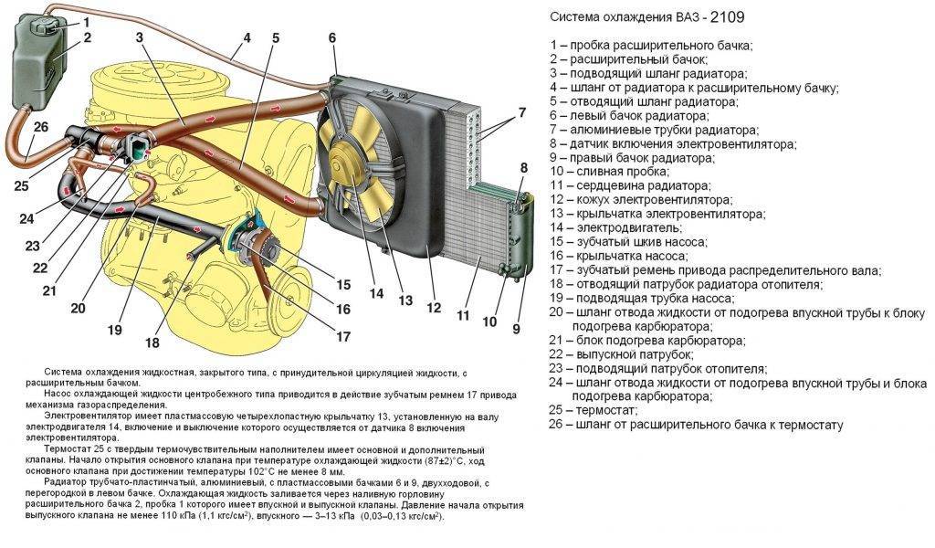 Схема системы охлаждения 16 клапанного двигателя ваз 2112