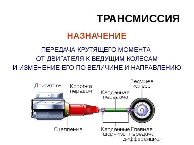 Трансмиссия автомобиля: виды (типы) трансмиссии, схема трансмиссии каждого вида (типа)