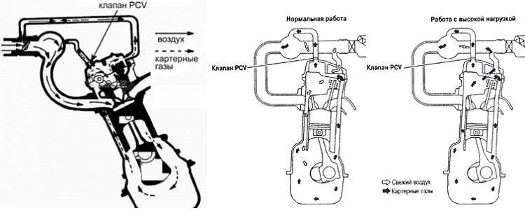 Клапан вентиляции картерных газов: принцип работы и признаки неисправности — auto-self.ru